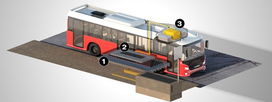 La recharge du bus électrique par induction s’effectue à l’un de ses arrêts. La station de recharge est située sous le sol (1) et un receveur située sous le bus reçoit l’électricité et charge la batterie sur le toit du bus (3). (©Scania)