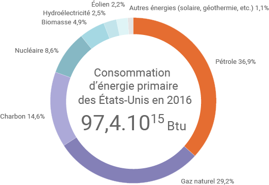 Consommation d'énergie primaire des États-Unis en 2016