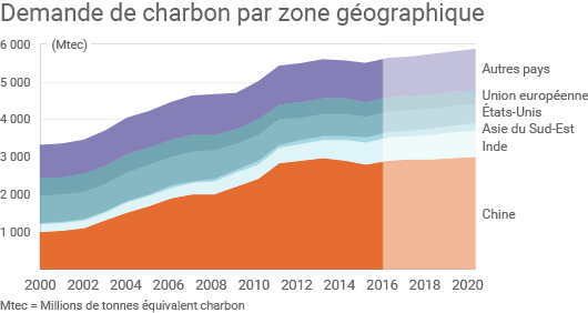 Évolution de la consommation de charbon par zone géographique