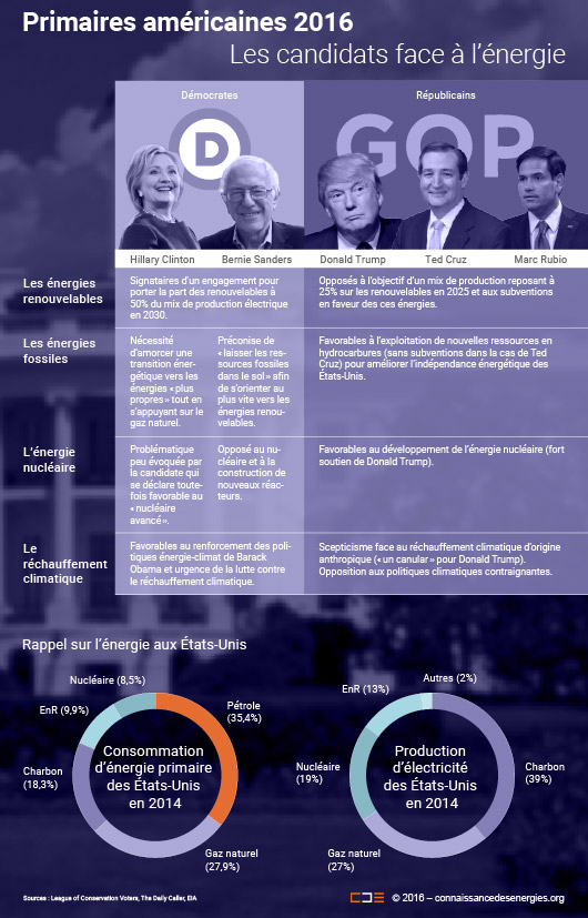 Positions des candidats aux primaires américaines en matière d'énergie