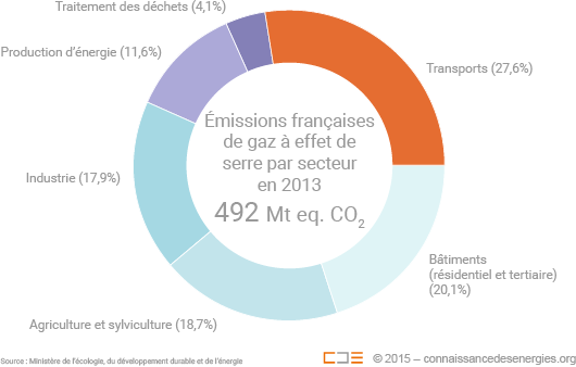 Emissions françaises de gaz à effet de serre en 2013