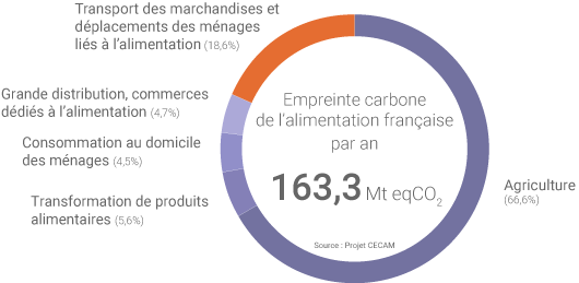 Empreinte carbone de l'alimentation en France