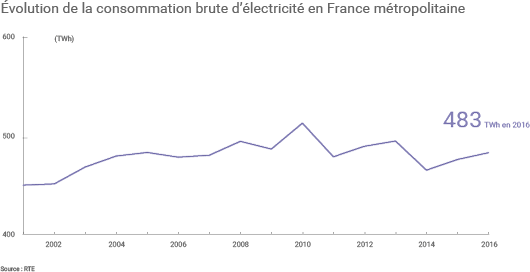 Consommation d'électricité en 2016