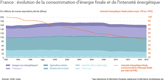 Consommation d'énergie de la France