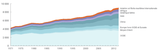 Evolution de la consommation d'énergie par région (d'après données AIE)