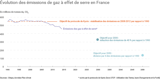 Évolution des émissions de gaz à effet de serre en France