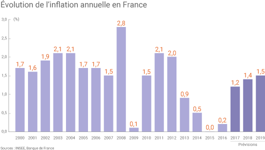 Inflation annuelle
