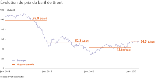 Évolution du prix du baril de Brent 