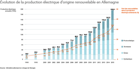 Évolution de la production électrique d'origine renouvelable de l'Allemagne