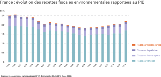 Recettes fiscales environnementales
