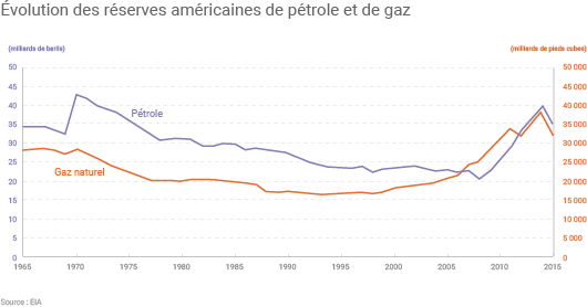 Evolution des réserves US de pétrole et de gaz