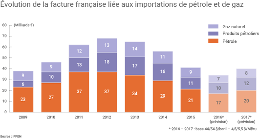 Évolution de la facture pétrolière et gazière de la France