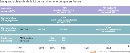 Calendrier des grands objectifs de la loi de transition énergétique