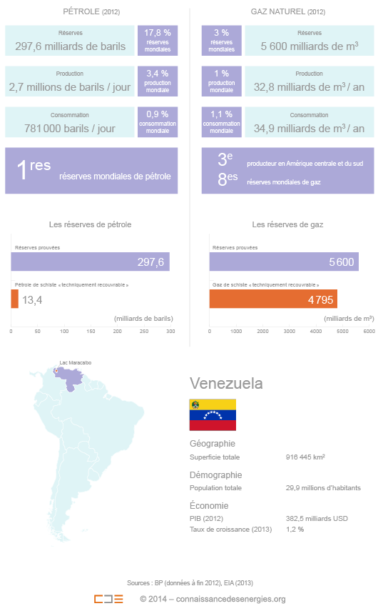 Pétrole et gaz au Venezuela