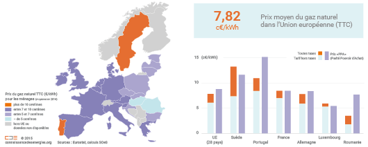 Comparaison des prix du gaz pour les ménages en Europe