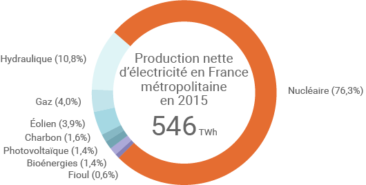 Production électrique française en 2015 