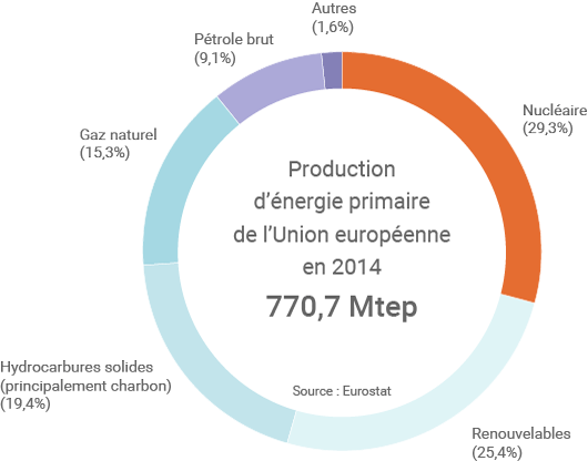 Production d'énergie primaire de l'Union européenne