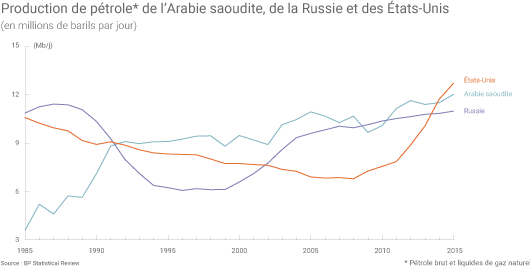 Production de pétrole brut de l’Arabie saoudite, de la Russie et des États-Unis (en millions de barils par jour)