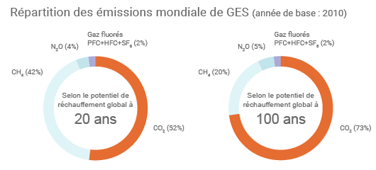 Emissions de GES en fonction du PRG