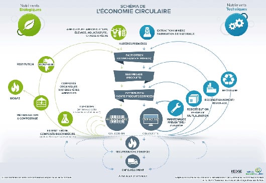 Eco circulaire