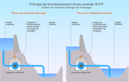 Schéma de fonctionnement d'une STEP (©2013)