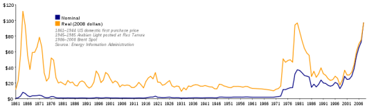 Prix nominal du pétrole (en bleu) et prix réel tenant compte de l’inflation (en orange)