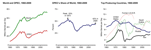 Evolution de la production de pétrole de 1960 à 2009  (© US Energy Information Administration/ Annual Energy Review 2009) 