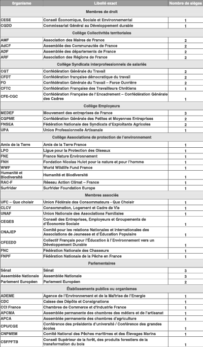 Liste des organismes des membres siégeant au CNTE (©DR)