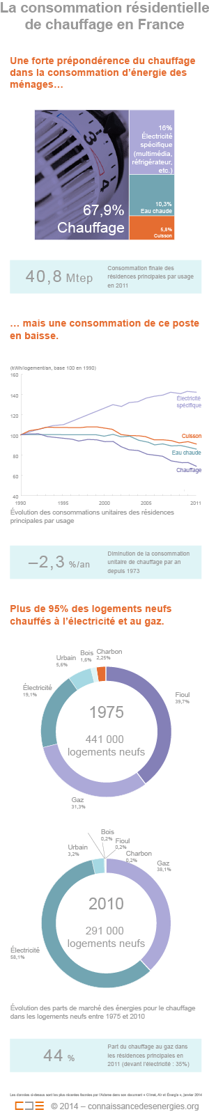 Les ménages français dépensent en moyenne 1087 euros par an pour se chauffer selon un sondage de l'Ifop réalisé en octobre 2013. ﻿(©Connaissance des Énergies)