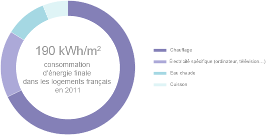 Répartition par usage de la consommation d'énergie des ménages français dans leurs logements 