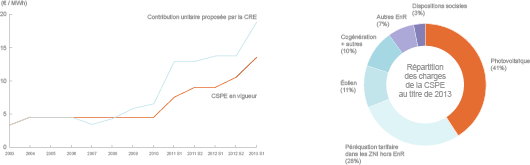 Entre 2010 et 2013, le montant de la CSPE a triplé. Son niveau est toutefois insuffisant pour compenser les charges qu'elle est censée couvrir. (©2013)