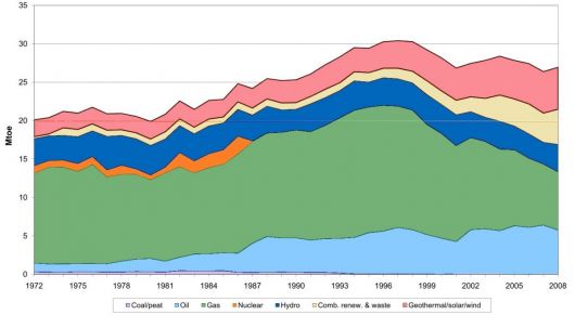 Production d’énergie en Italie de 1972 à 2008 (d’après AIE)
