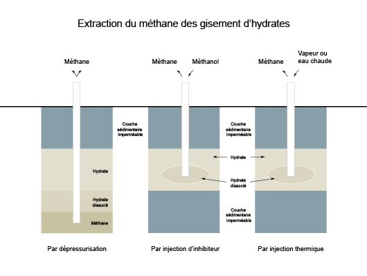 Schéma représentant les trois moyens envisagés pour l’extraction du gaz des gisements d’hydrates ( d'après Christophe Bourry, Caractérisation physique et géochimique d’hydrates de gaz d’environnements géologiques différents, IFREMER, décembre 2008(2))