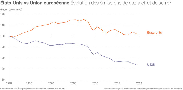 Emissions gaz à effet de serre UE Etats-Unis