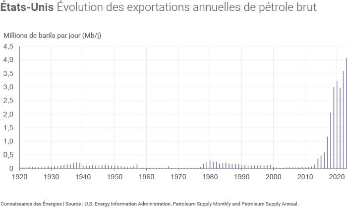 Évolution des exportations de pétrole brut des États-Unis