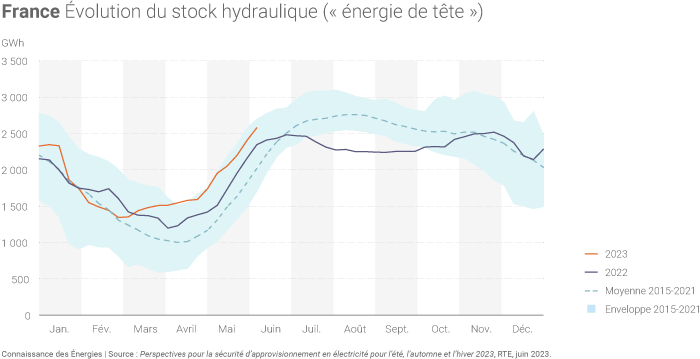 Évolution des stocks hydrauliques en France en 2023