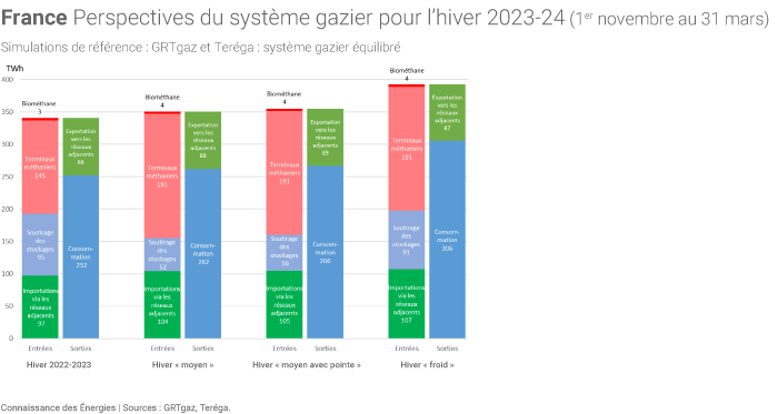 Perspectives du système gazier français durant l'hiver 2023-2024