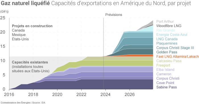 Capacités d'exportation de GNL de l'Amérique du Nord