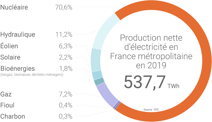 Mix électrique de la France métropolitaine en 2019