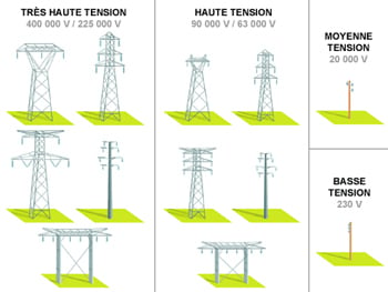 Aspect des différents pylônes électriques (©EDF)
