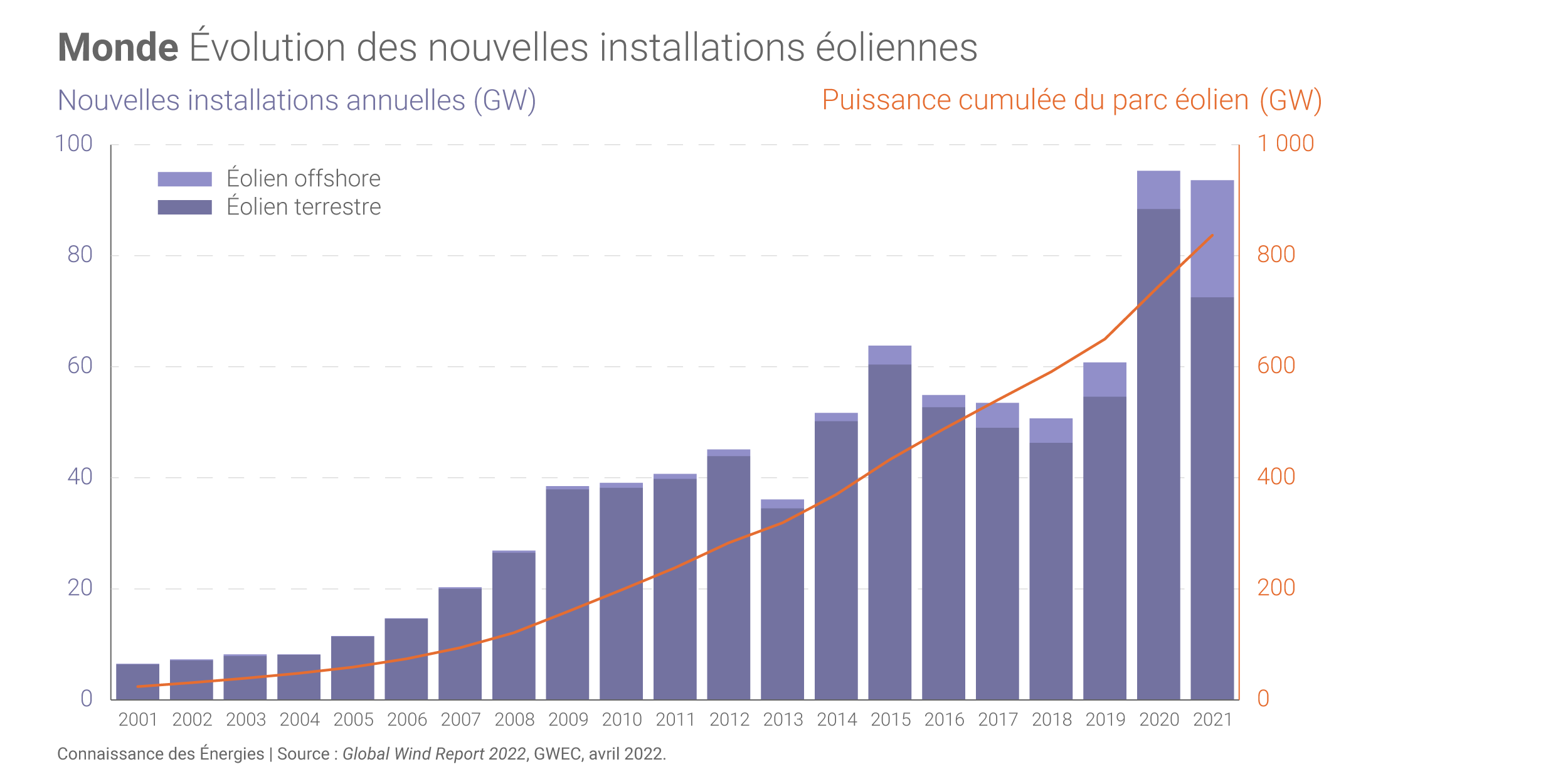 Éolien dans le monde : les nouvelles installations en 2021 en ...