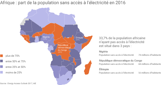 Accès à l'énergie en Afrique