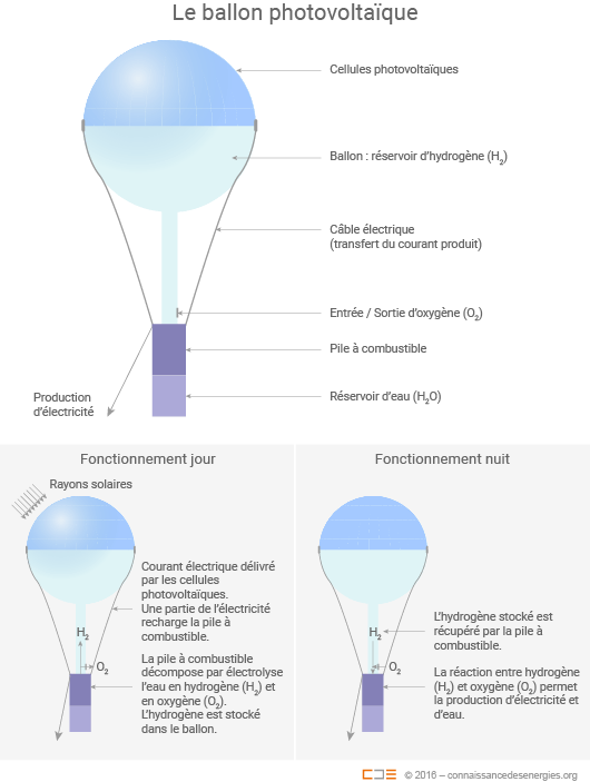 Principe du ballon photovoltaïque