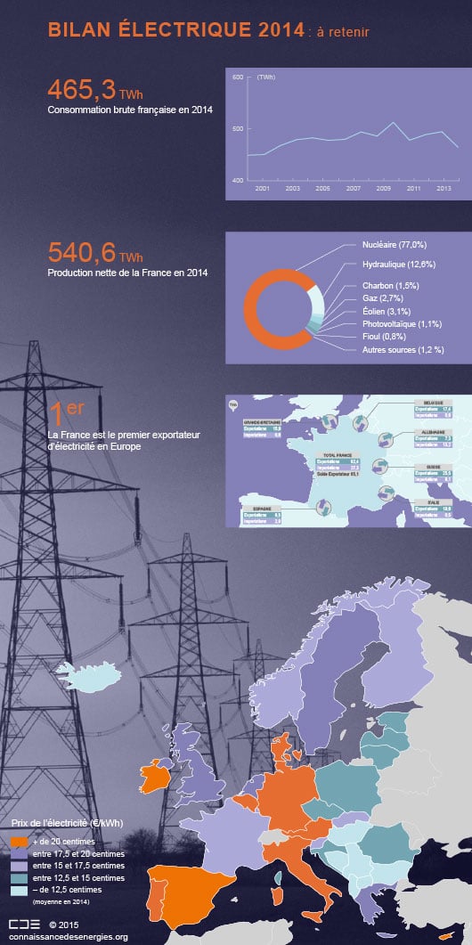 Chiffres clés de l'électricité en France en 2014