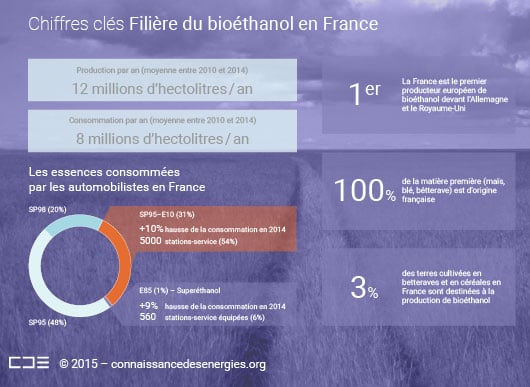 Chiffres clés du bioéthanol en France