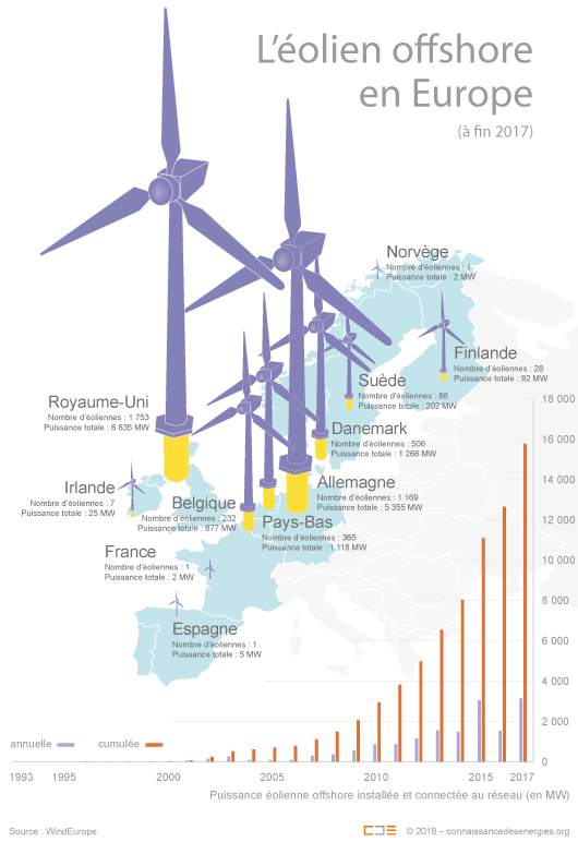Parc éolien offshore en Europe