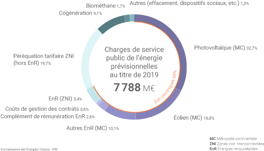 Charges de service public de l'énergie 2019