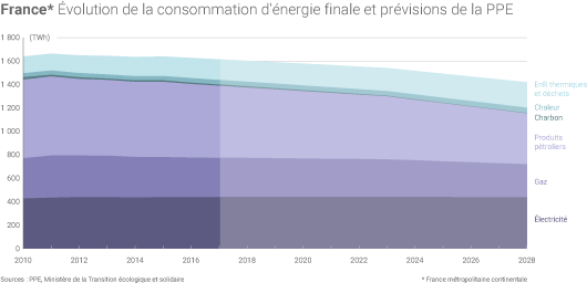 Consommation d'énergie finale de la France