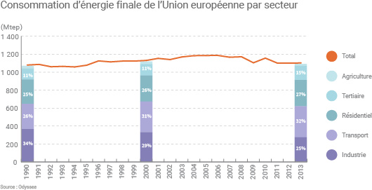 Consommation d'énergie finale de l'Union européenne par secteur