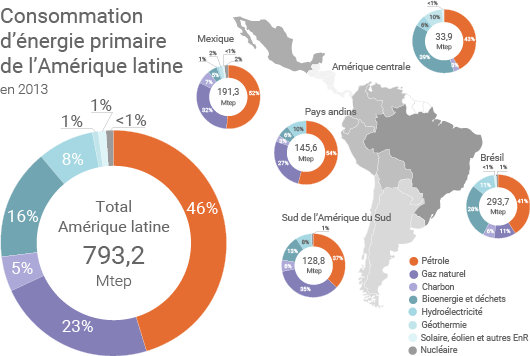 Consommation d'énergie primaire dans les différentes parties de l'Amérique latine